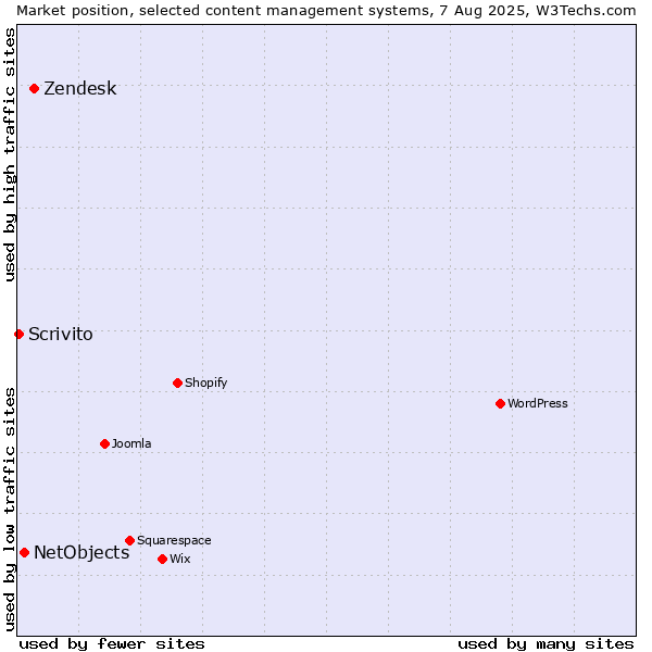 Market position of Zendesk vs. NetObjects vs. Scrivito