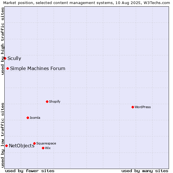 Market position of Simple Machines Forum vs. NetObjects vs. Scully