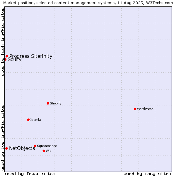 Market position of Progress Sitefinity vs. NetObjects vs. Scully