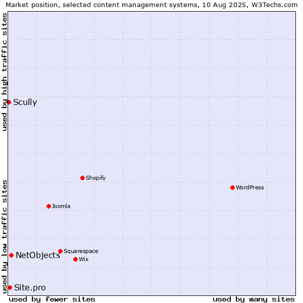 Market position of NetObjects vs. Site.pro vs. Scully