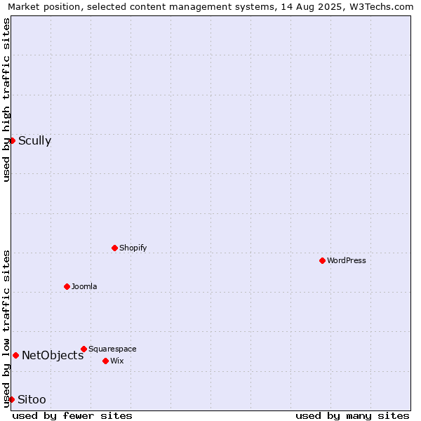 Market position of NetObjects vs. Scully vs. Sitoo