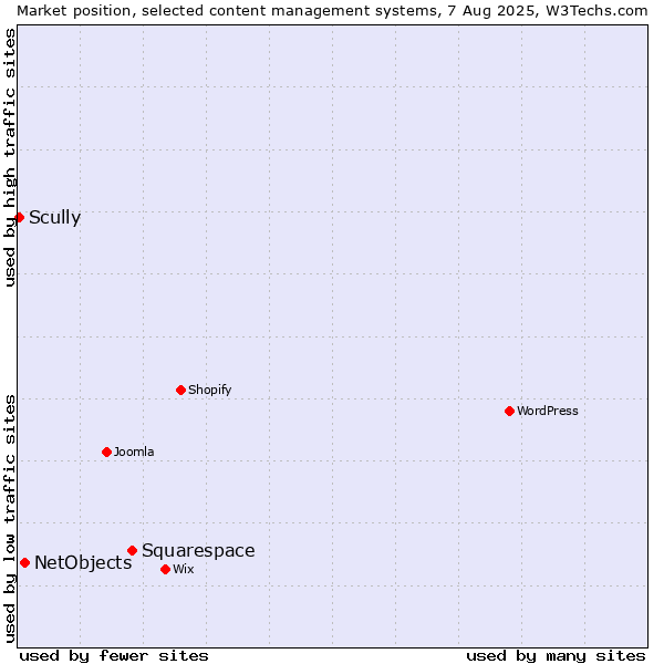 Market position of Squarespace vs. NetObjects vs. Scully