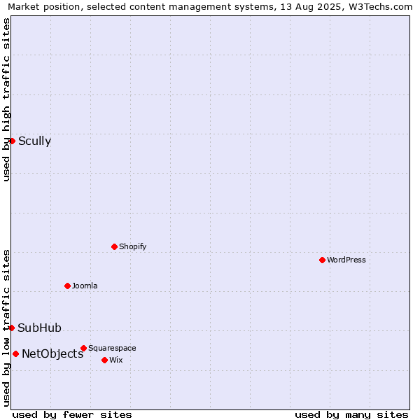 Market position of NetObjects vs. Scully vs. SubHub