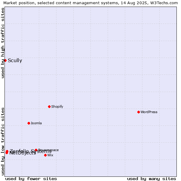 Market position of Zenfolio Systems vs. NetObjects vs. Scully