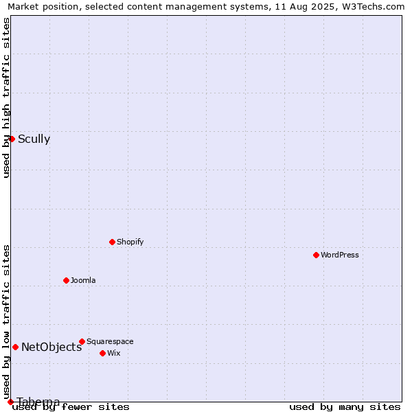 Market position of NetObjects vs. Scully vs. Taberna