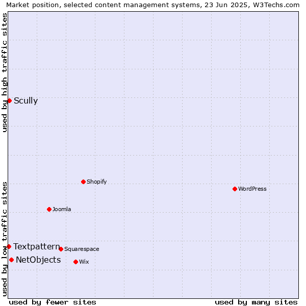 Market position of NetObjects vs. Scully vs. Textpattern