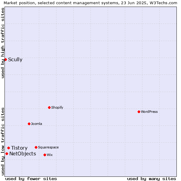 Market position of Tistory vs. NetObjects vs. Scully
