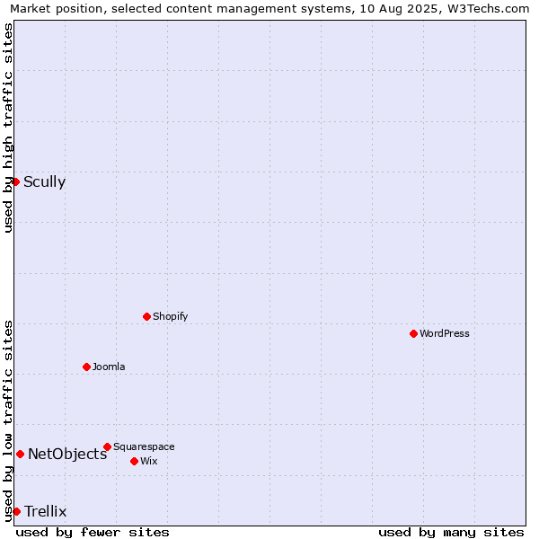 Market position of NetObjects vs. Trellix vs. Scully