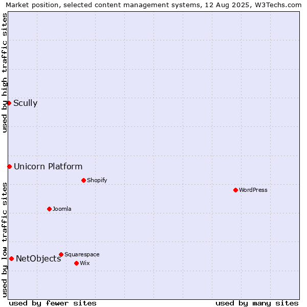 Market position of NetObjects vs. Unicorn Platform vs. Scully