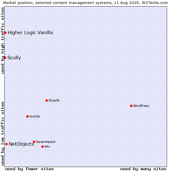 Market position of NetObjects vs. Higher Logic Vanilla vs. Scully
