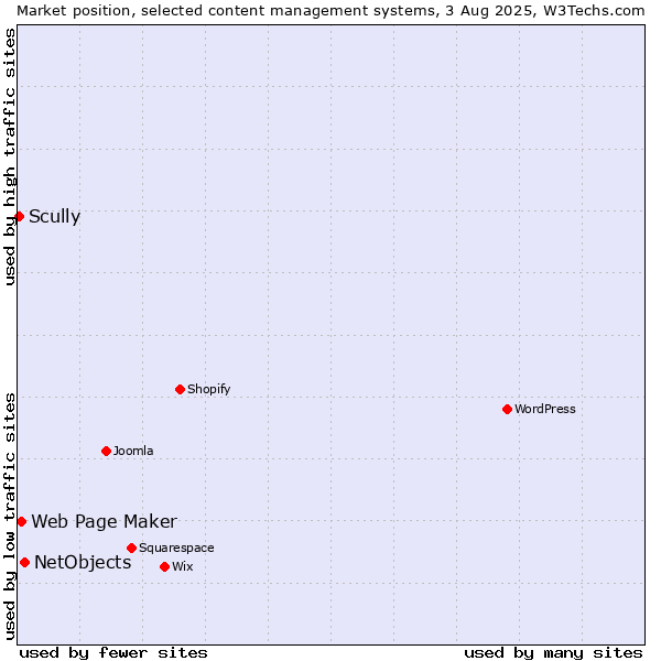 Market position of NetObjects vs. Web Page Maker vs. Scully