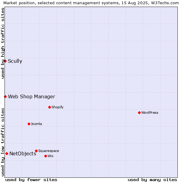 Market position of NetObjects vs. Scully vs. Web Shop Manager