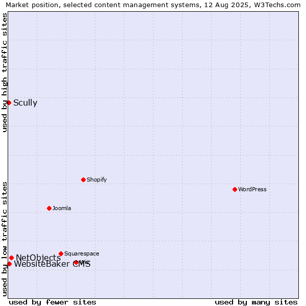 Market position of NetObjects vs. WebsiteBaker CMS vs. Scully