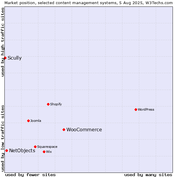 Market position of WooCommerce vs. NetObjects vs. Scully