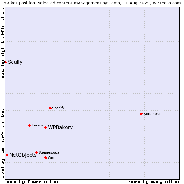 Market position of WPBakery vs. NetObjects vs. Scully