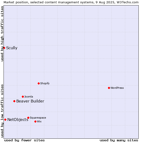 Market position of Beaver Builder vs. NetObjects vs. Scully