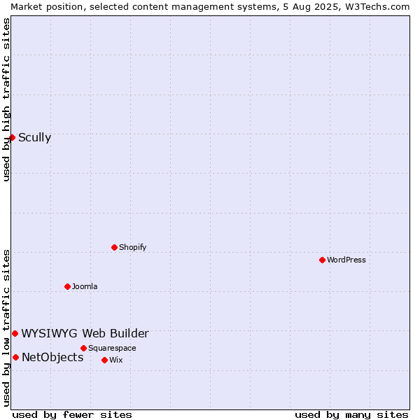Market position of NetObjects vs. WYSIWYG Web Builder vs. Scully
