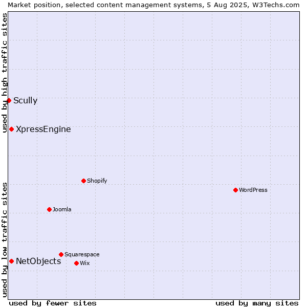 Market position of XpressEngine vs. NetObjects vs. Scully