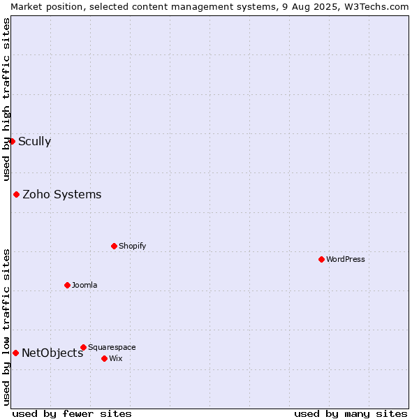 Market position of Zoho Systems vs. NetObjects vs. Scully