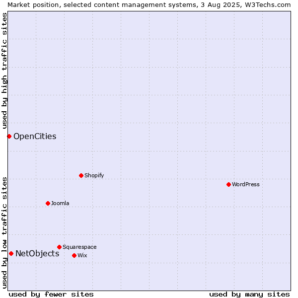 Market position of NetObjects vs. OpenCities
