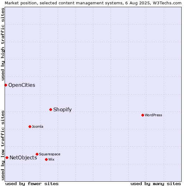 Market position of Shopify vs. NetObjects vs. OpenCities