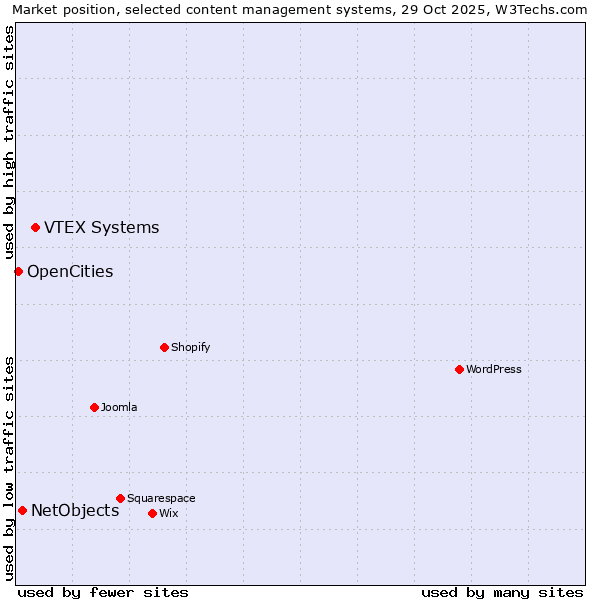 Market position of VTEX Systems vs. NetObjects vs. OpenCities
