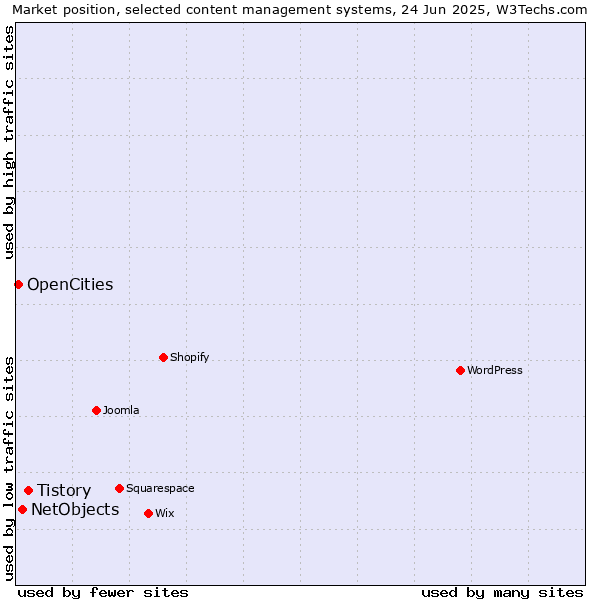 Market position of Tistory vs. NetObjects vs. OpenCities