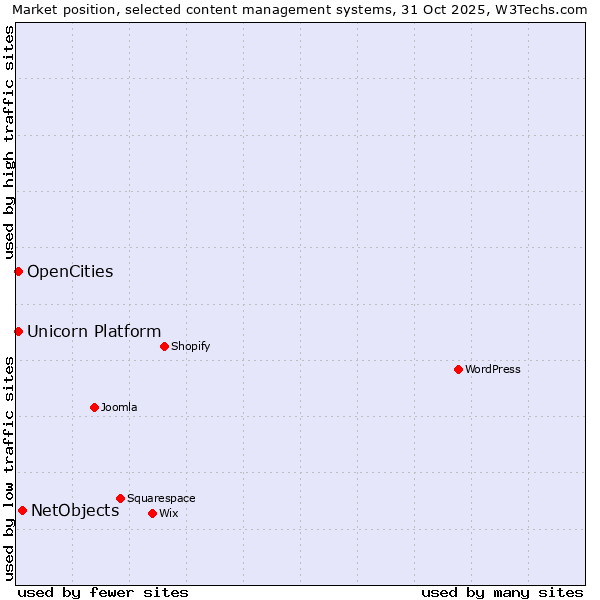 Market position of NetObjects vs. OpenCities vs. Unicorn Platform