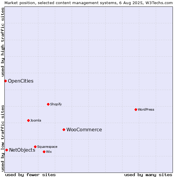 Market position of WooCommerce vs. NetObjects vs. OpenCities