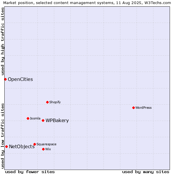 Market position of WPBakery vs. NetObjects vs. OpenCities