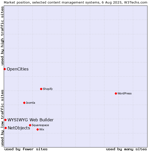 Market position of NetObjects vs. WYSIWYG Web Builder vs. OpenCities