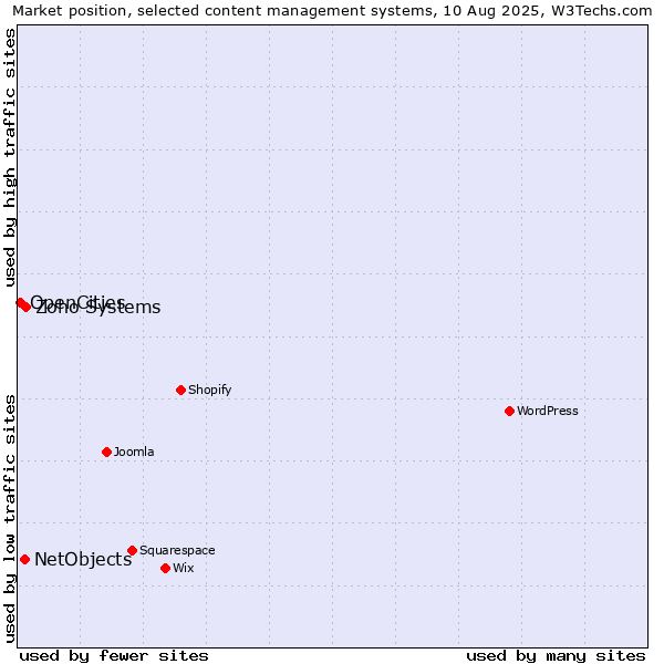 Market position of Zoho Systems vs. NetObjects vs. OpenCities