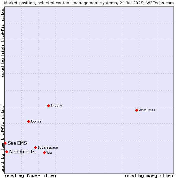 Market position of NetObjects vs. SeeCMS