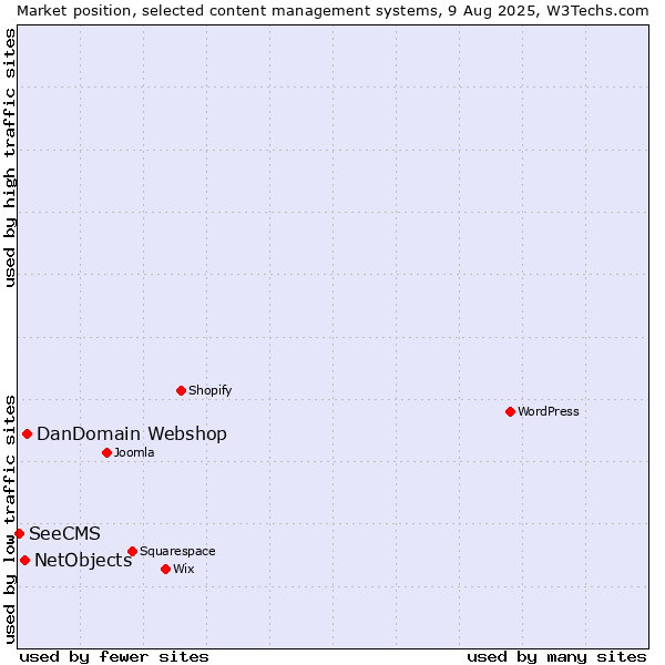 Market position of DanDomain Webshop vs. NetObjects vs. SeeCMS