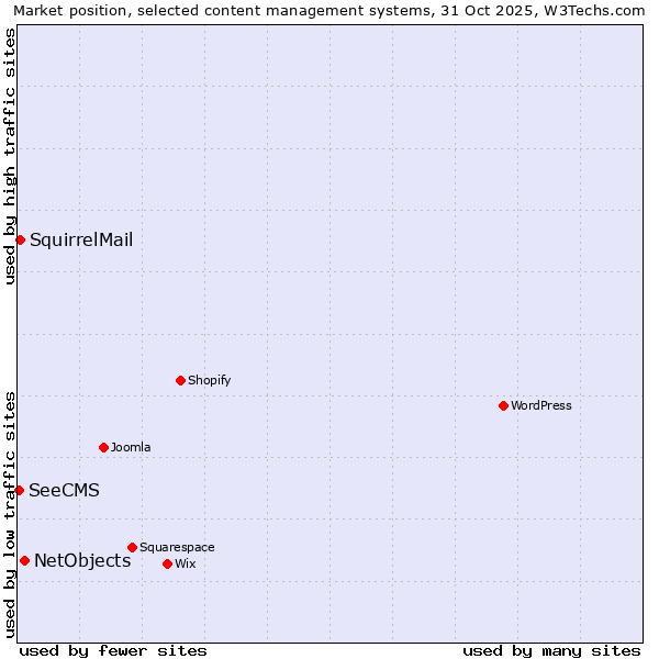 Market position of NetObjects vs. SquirrelMail vs. SeeCMS