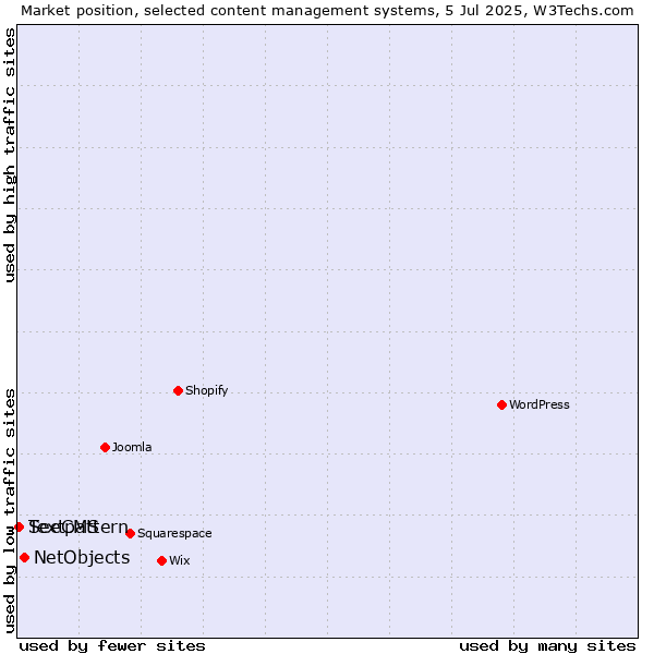 Market position of NetObjects vs. Textpattern vs. SeeCMS