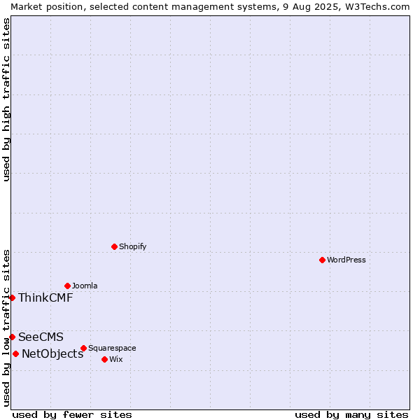 Market position of NetObjects vs. SeeCMS vs. ThinkCMF