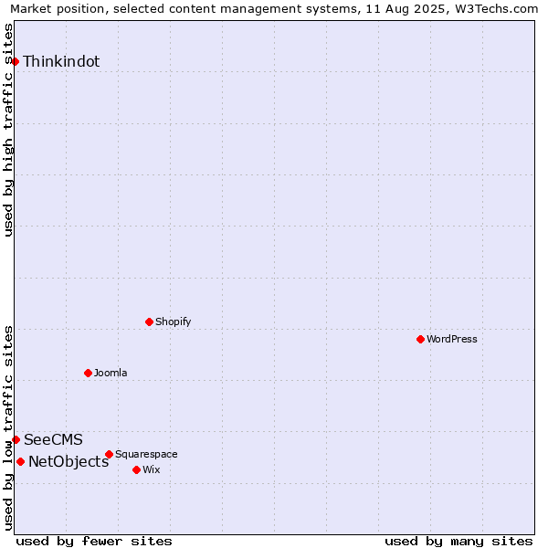 Market position of NetObjects vs. SeeCMS vs. Thinkindot