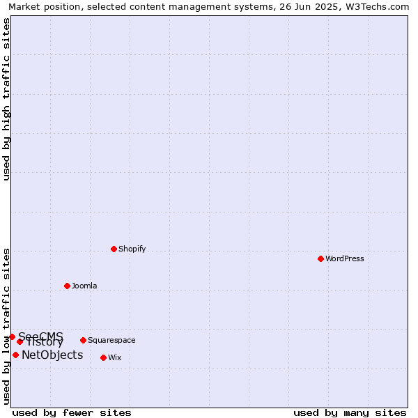 Market position of Tistory vs. NetObjects vs. SeeCMS