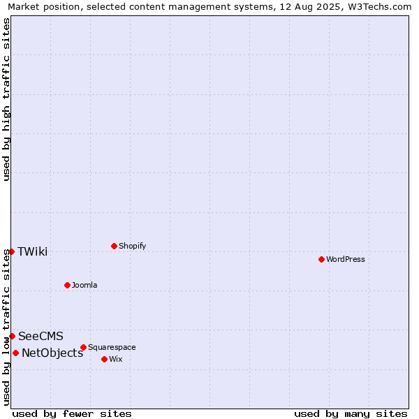 Market position of NetObjects vs. SeeCMS vs. TWiki