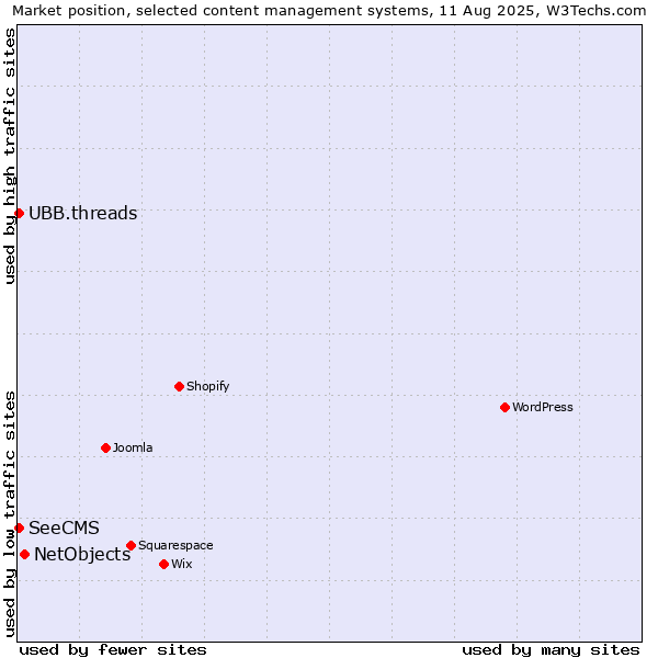 Market position of NetObjects vs. UBB.threads vs. SeeCMS