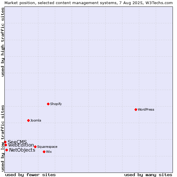 Market position of NetObjects vs. webEdition vs. SeeCMS