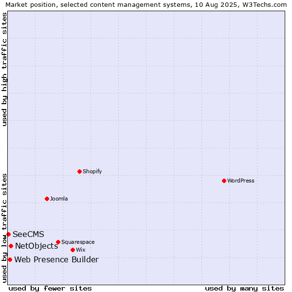 Market position of NetObjects vs. Web Presence Builder vs. SeeCMS