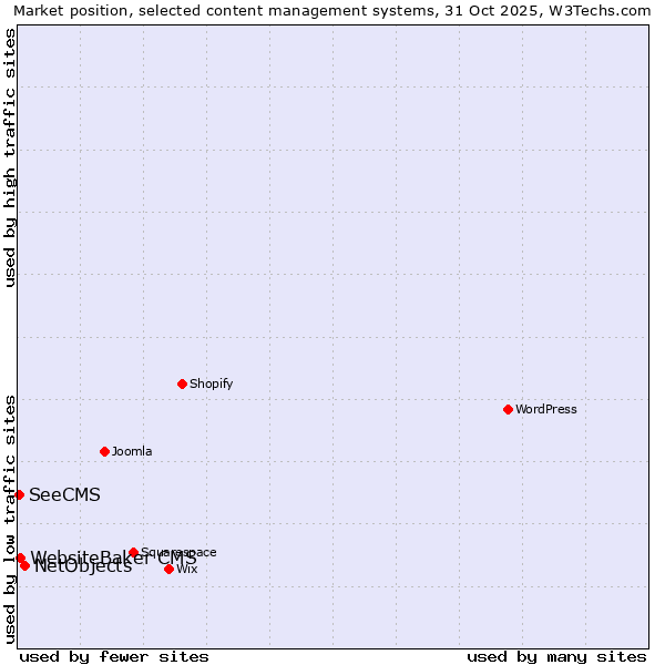 Market position of NetObjects vs. WebsiteBaker CMS vs. SeeCMS