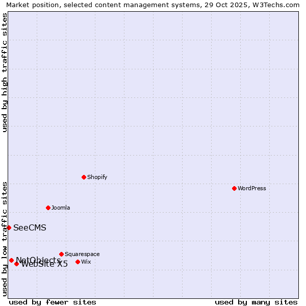 Market position of WebSite X5 vs. NetObjects vs. SeeCMS