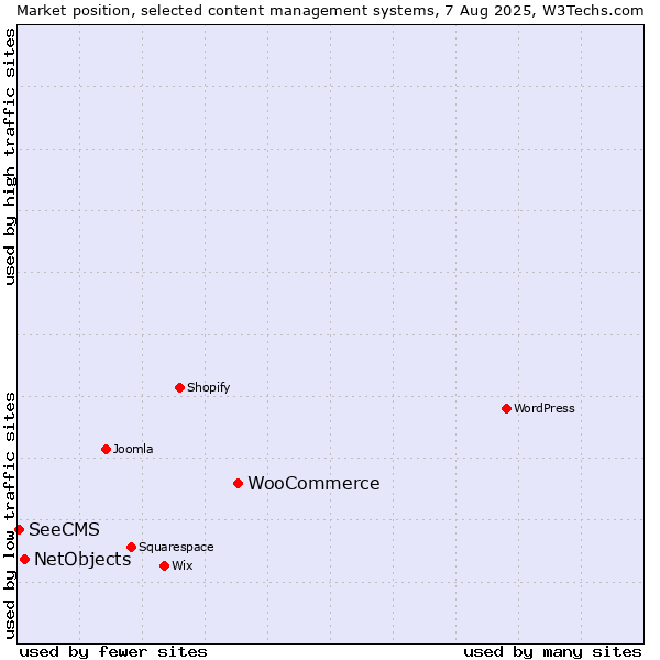 Market position of WooCommerce vs. NetObjects vs. SeeCMS