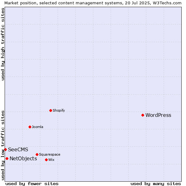 Market position of WordPress vs. NetObjects vs. SeeCMS
