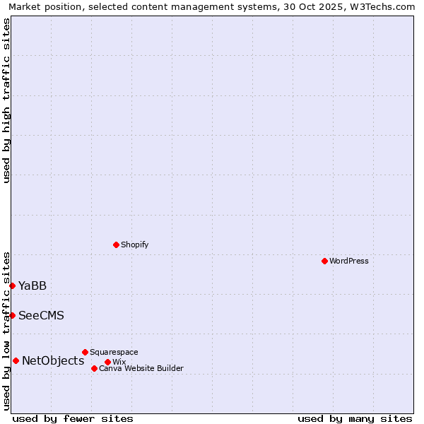 Market position of NetObjects vs. YaBB vs. SeeCMS