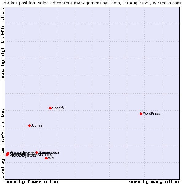 Market position of SeedProd vs. Zenfolio Systems vs. NetObjects