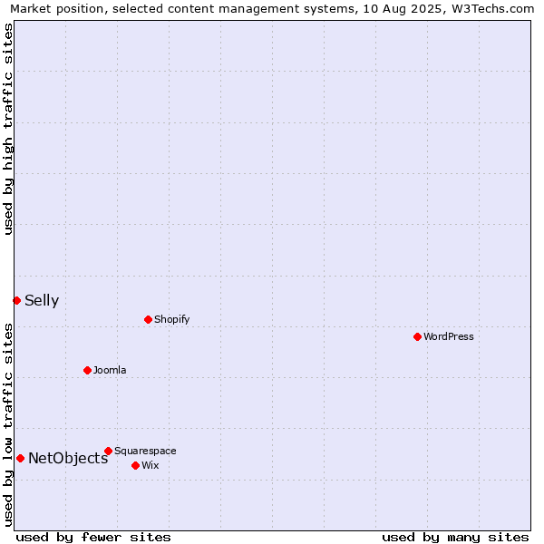 Market position of NetObjects vs. Selly